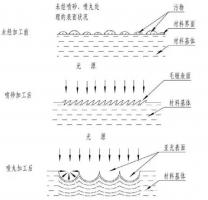鋅合金壓鑄件噴丸、拋丸、噴砂處理工藝的區別