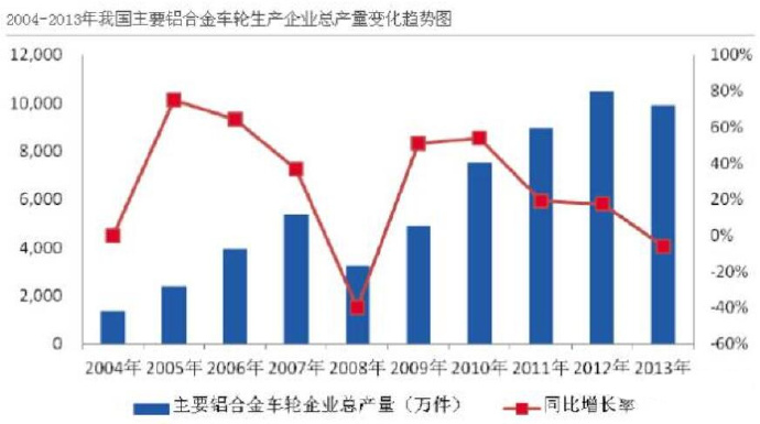 汽車市場保有量持續上升，壓鑄公司的新方向？